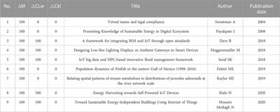 Frontiers in web-based energy management research: a scientometric data report